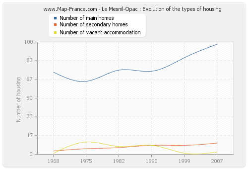 Le Mesnil-Opac : Evolution of the types of housing
